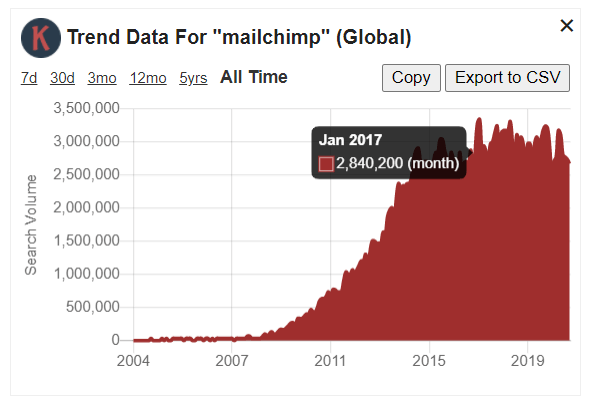 Bing Trend Chart