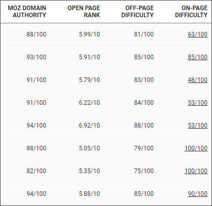 Off-Page Difficulty Calculations