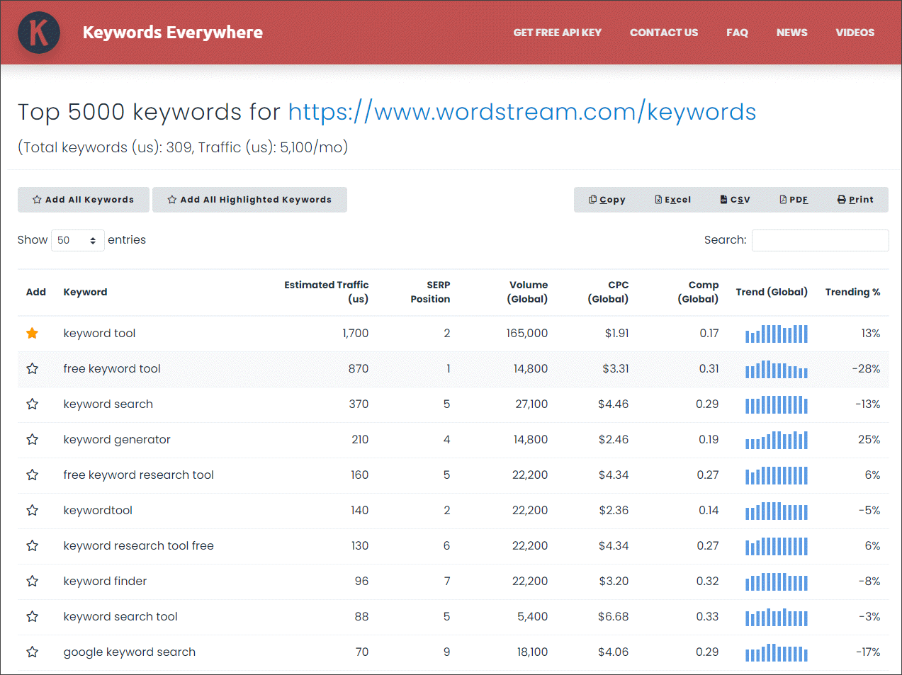 List of top 10,000 keywords that the URL ranks for